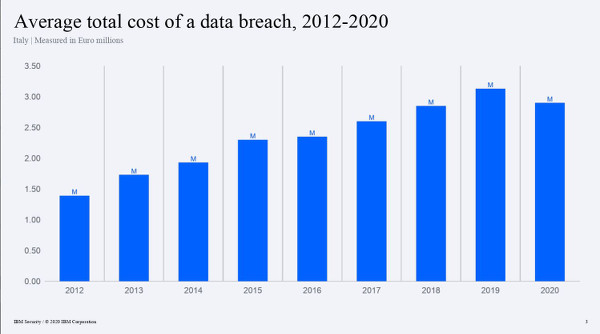 IBM Cost of a Data Breach_1